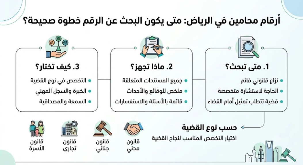انفوغرافيك أرقام محامين في الرياض