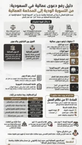 إنفوغرافيك دليل رفع دعوى عمالية في السعودية