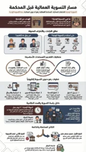 إنفوغرافيك مسار التسوية العمالية قبل المحكمة
