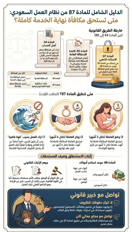 إنفوغرافيك الدليل الشامل للمادة 87 من نظام العمل السعودي
