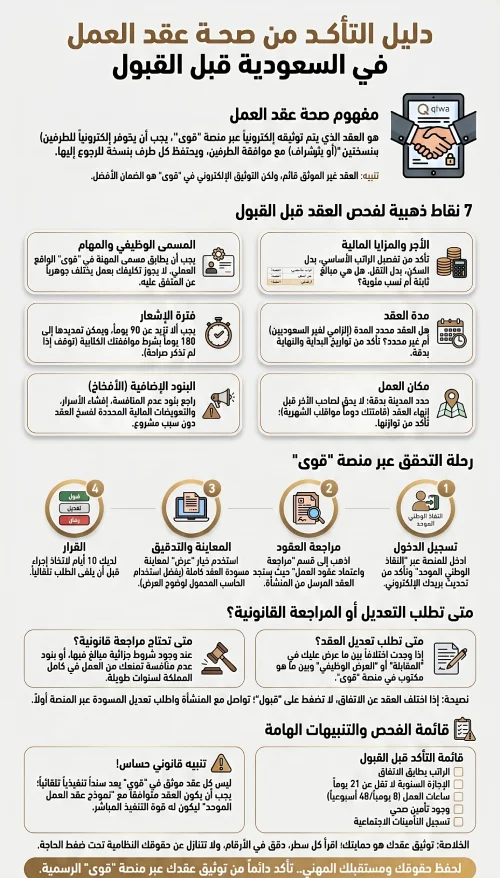إنفوغرافيك دليل التأكد من صحة عقد العمل في السعودية قبل القبول